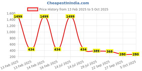 myntra.com NEW STEPS Girls Textured Open Toe Flats new steps Price History Graph from 13 Feb 2025 to 4 Oct 2025