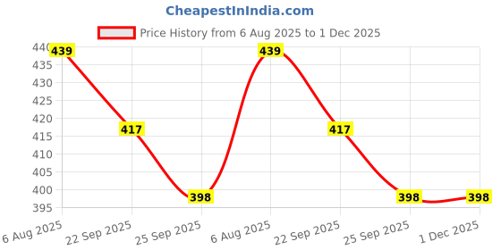 myntra.com NEW STEPS Kids Colourblocked Sneakers new steps Price History Graph from 6 Aug 2025 to 1 Dec 2025