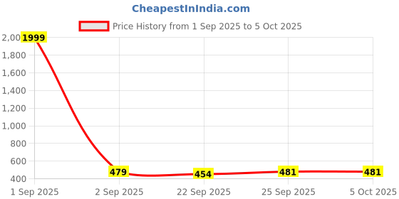 myntra.com NEW STEPS Kids Textured Slip-On LED Sneakers new steps Price History Graph from 1 Sep 2025 to 4 Oct 2025