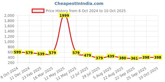 myntra.com NEW STEPS Unisex Kids Sneakers new steps Price History Graph from 6 Oct 2024 to 4 Oct 2025
