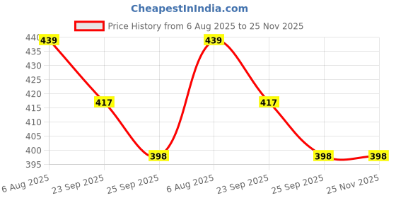 myntra.com NEW STEPS Unisex Kids Sneakers new steps Price History Graph from 6 Aug 2025 to 25 Nov 2025