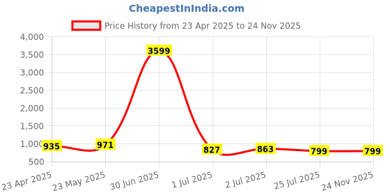 myntra.com NEW STYLISH Chevron Printed Regular Pure Cotton A-Line Kurta with Trousers new stylish Price History Graph from 23 Apr 2025 to 24 Nov 2025