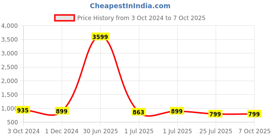 myntra.com NEW STYLISH Floral Printed Regular Kurta with Trousers & Dupatta new stylish Price History Graph from 3 Oct 2024 to 7 Oct 2025