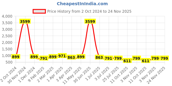 myntra.com NEW STYLISH Floral Printed Regular Pure Cotton A-Line Kurta with Trousers new stylish Price History Graph from 2 Oct 2024 to 24 Nov 2025
