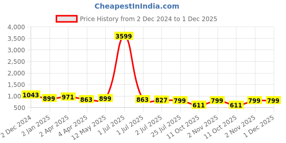 myntra.com NEW STYLISH Floral Printed Regular Pure Cotton A-Line Kurta with Trousers new stylish Price History Graph from 2 Dec 2024 to 30 Nov 2025
