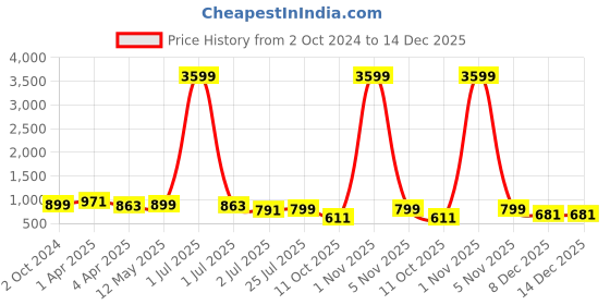 myntra.com NEW STYLISH Floral Printed Shirt Collar Pure Cotton Kurta with Trousers new stylish Price History Graph from 2 Oct 2024 to 14 Dec 2025