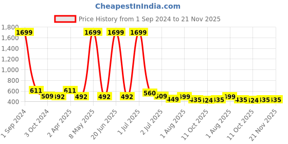 myntra.com NEW STYLISH Floral Printed Tunic new stylish Price History Graph from 1 Sep 2024 to 20 Nov 2025