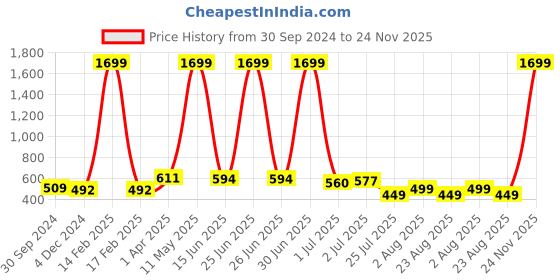 myntra.com NEW STYLISH Floral Printed Tunic new stylish Price History Graph from 30 Sep 2024 to 24 Nov 2025