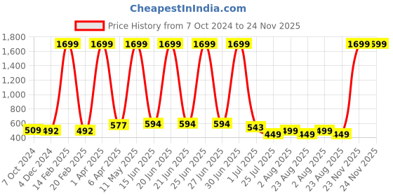 myntra.com NEW STYLISH Floral Printed Tunic new stylish Price History Graph from 7 Oct 2024 to 23 Nov 2025