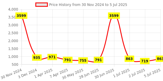 myntra.com NEW STYLISH Regular Kurta with Palazzo & Dupatta new stylish Price History Graph from 30 Nov 2024 to 5 Jul 2025