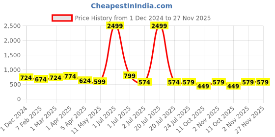 myntra.com NEW STYLISH Women Floral Printed Regular Kurta with Palazzos new stylish Price History Graph from 1 Dec 2024 to 27 Nov 2025