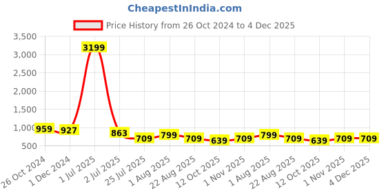 myntra.com NEW STYLISH Women Floral Printed Regular Kurta with Trousers new stylish Price History Graph from 26 Oct 2024 to 4 Dec 2025