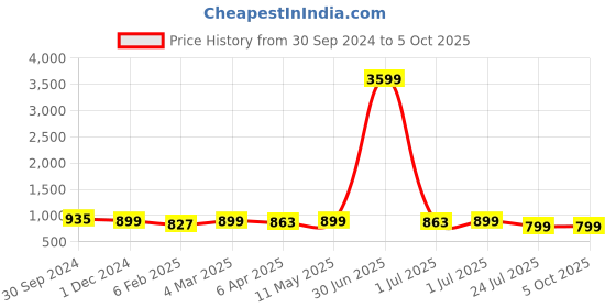 myntra.com NEW STYLISH Women Floral Printed Regular Kurta with Trousers & With Dupatta new stylish Price History Graph from 30 Sep 2024 to 4 Oct 2025