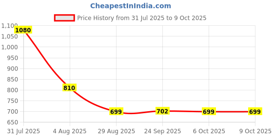 myntra.com New Theory Critical Compression Tank Top- Black NTC01CCTT01-B-S new theory Price History Graph from 31 Jul 2025 to 9 Oct 2025