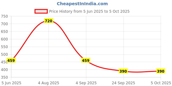 myntra.com New Theory Kryjer X NTC Essential Range Vest-Black NTC01ERV01-B-S new theory Price History Graph from 5 Jun 2025 to 4 Oct 2025
