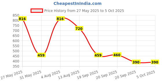 myntra.com New Theory Kryjer X NTC Essential Range Vest - Grey NTC01ERV02-Grey-S new theory Price History Graph from 27 May 2025 to 4 Oct 2025