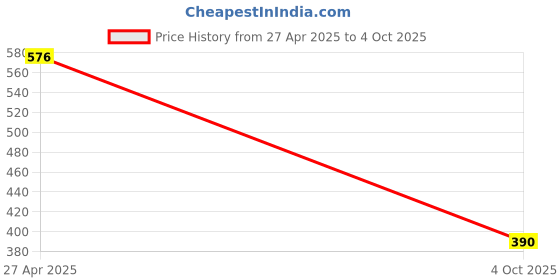 myntra.com New Theory Kryjer X NTC Essential Range Vest - Neon Yellow NTC01ERV04-Neo-Y-S new theory Price History Graph from 27 Apr 2025 to 4 Oct 2025