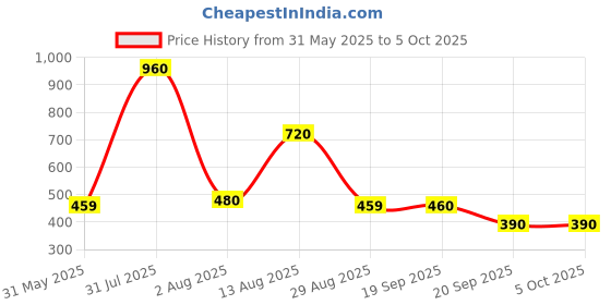 myntra.com New Theory Kryjer X NTC Essential Range Vest-Teal NTC01ERV06-Teal-S new theory Price History Graph from 31 May 2025 to 4 Oct 2025