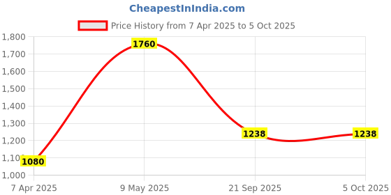 myntra.com New Theory Men Mock Collar Sweat-Wicking Tracksuits new theory Price History Graph from 7 Apr 2025 to 5 Oct 2025