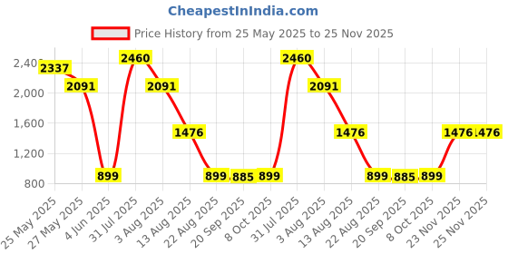 myntra.com New Theory Men Original Regular Fit Joggers new theory Price History Graph from 25 May 2025 to 25 Nov 2025