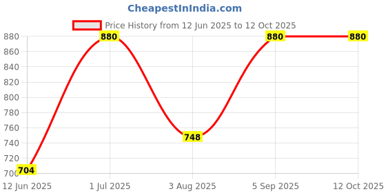 myntra.com New Theory Men Regular Fit Mid-Rise Training or Gym Shorts new theory Price History Graph from 12 Jun 2025 to 12 Oct 2025