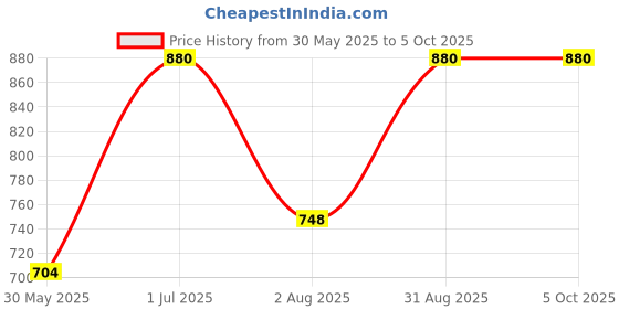 myntra.com New Theory Men Regular Fit Shorts new theory Price History Graph from 30 May 2025 to 5 Oct 2025