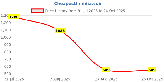 myntra.com New Theory Men Sports Slim Fit T-shirt new theory Price History Graph from 31 Jul 2025 to 25 Oct 2025