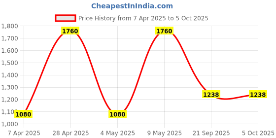 myntra.com New Theory Men Sweat-Wicking Tracksuits new theory Price History Graph from 7 Apr 2025 to 5 Oct 2025