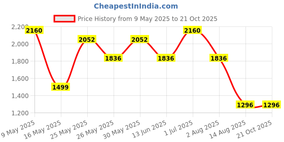 myntra.com New Theory Men Sweat-Wicking Tracksuits new theory Price History Graph from 9 May 2025 to 20 Oct 2025