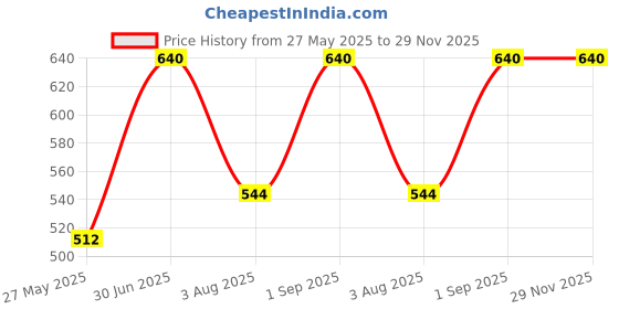 myntra.com New Theory Men Training or Gym Shorts new theory Price History Graph from 27 May 2025 to 29 Nov 2025