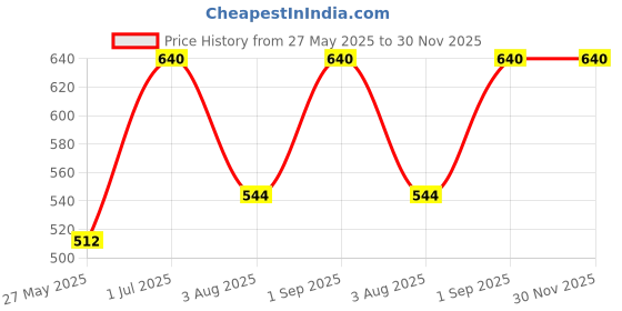 myntra.com New Theory Men Training or Gym Shorts new theory Price History Graph from 27 May 2025 to 30 Nov 2025