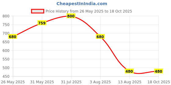 myntra.com New Theory Muscle-Up Ribbed Tank - Beige NTC01MURT01-Beige-S new theory Price History Graph from 26 May 2025 to 18 Oct 2025