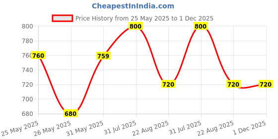myntra.com New Theory Muscle-Up Ribbed Tank-Black NTC01MURT01-Black-S new theory Price History Graph from 25 May 2025 to 1 Dec 2025