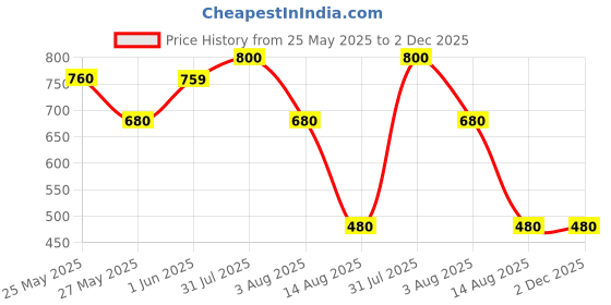 myntra.com New Theory Muscle-Up Ribbed Tank - Brown NTC01MURT01-Brown-S new theory Price History Graph from 25 May 2025 to 1 Dec 2025