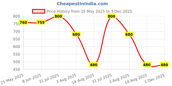 myntra.com New Theory Muscle-Up Ribbed Tank-Green NTC01MURT01-Green-S new theory Price History Graph from 25 May 2025 to 2 Dec 2025