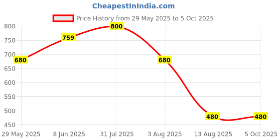 myntra.com New Theory Muscle-Up Ribbed Tank-Grey NTC01MURT01-Grey-S new theory Price History Graph from 29 May 2025 to 4 Oct 2025