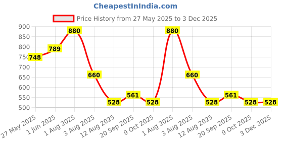 myntra.com New Theory Washed Muscle-Up Ribbed Tank Black NTC01WMURT-01-Black-S new theory Price History Graph from 27 May 2025 to 3 Dec 2025