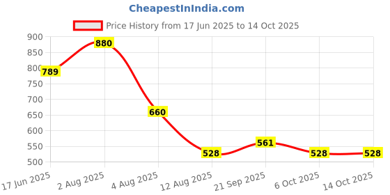 myntra.com New Theory Washed Muscle-Up Ribbed Tank - Grey NTC01WMURT-01-Grey-S new theory Price History Graph from 17 Jun 2025 to 14 Oct 2025