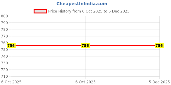 myntra.com New Theory Windcheater And Water Resistant Running Sporty Jacket new theory Price History Graph from 6 Oct 2025 to 5 Dec 2025