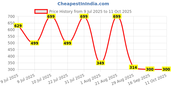 myntra.com NEW TRINATH HOSIERY Boys Cotton Pack Of 3 Printed Mickey Mouse Shorts new trinath hosiery Price History Graph from 9 Jul 2025 to 4 Oct 2025