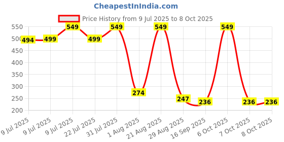 myntra.com NEW TRINATH HOSIERY Boys Pack Of 3 Pokemon Print Shorts new trinath hosiery Price History Graph from 9 Jul 2025 to 7 Oct 2025