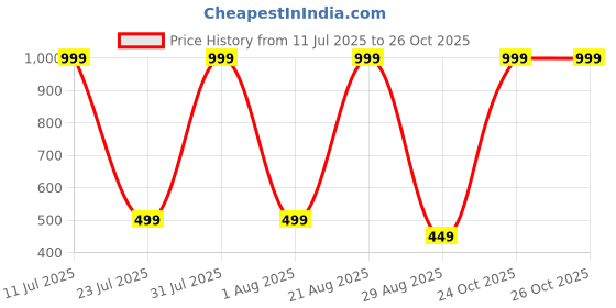 myntra.com NEW TRINATH HOSIERY Boys Pack of 3 Printed Pure Cotton Regular Fit Shorts new trinath hosiery Price History Graph from 11 Jul 2025 to 25 Oct 2025
