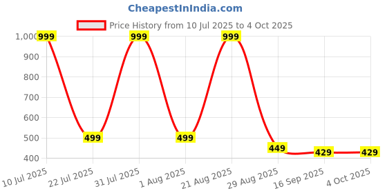 myntra.com NEW TRINATH HOSIERY Boys Pack Of 3 Printed Regular Fit Cotton Shorts new trinath hosiery Price History Graph from 10 Jul 2025 to 4 Oct 2025
