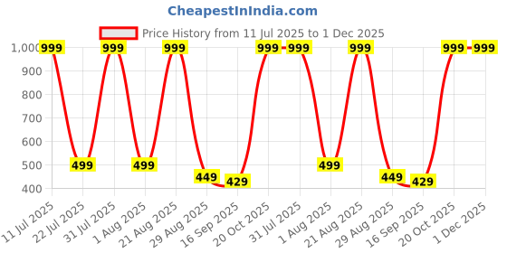 myntra.com NEW TRINATH HOSIERY Boys Pack of 3 Printed Regular Fit Mid-Rise Cotton Shorts new trinath hosiery Price History Graph from 11 Jul 2025 to 1 Dec 2025