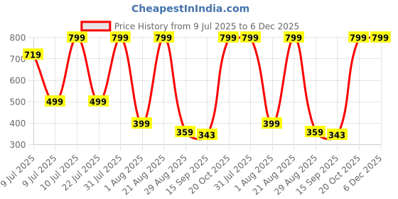 myntra.com NEW TRINATH HOSIERY Boys Pack Of 3 Printed Scoop Neck Pure Cotton Tank Innervests new trinath hosiery Price History Graph from 9 Jul 2025 to 5 Dec 2025