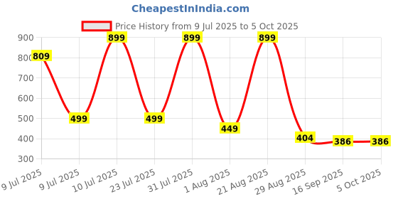 myntra.com NEW TRINATH HOSIERY Boys Pack Of 3 Printed Shorts new trinath hosiery Price History Graph from 9 Jul 2025 to 5 Oct 2025