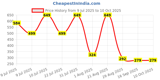 myntra.com NEW TRINATH HOSIERY Boys Pack Of 3 Solid Pokemon Shorts new trinath hosiery Price History Graph from 9 Jul 2025 to 4 Oct 2025