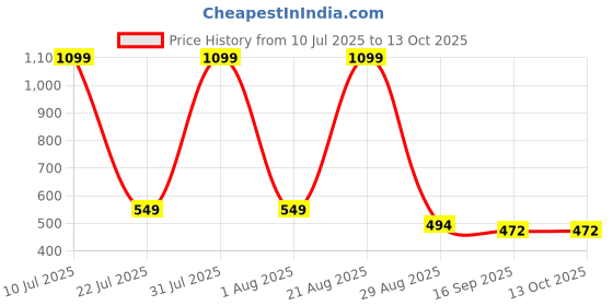 myntra.com NEW TRINATH HOSIERY Boys Pack Of 4 Printed Pokemon Shorts new trinath hosiery Price History Graph from 10 Jul 2025 to 13 Oct 2025
