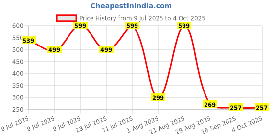 myntra.com NEW TRINATH HOSIERY Boys Pack Of 4 Printed Shorts new trinath hosiery Price History Graph from 9 Jul 2025 to 4 Oct 2025