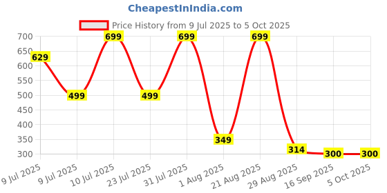 myntra.com NEW TRINATH HOSIERY Boys Pack Of 4 Solid Printed Mid-Rise Knee Length Shorts new trinath hosiery Price History Graph from 9 Jul 2025 to 4 Oct 2025
